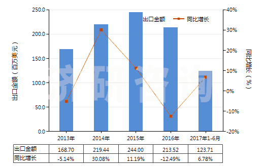 2013-2017年6月中國其他芳香多元羧酸及其酸酐等及其衍生物(HS29173990)出口總額及增速統(tǒng)計(jì) 2013-2017年6月中國其他芳香多元羧酸及其酸酐等及其衍生物(HS29173990)出口總額及增速統(tǒng)計(jì)